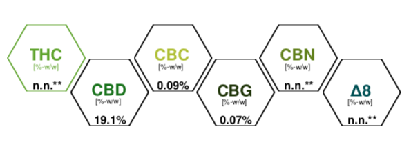 huile CBD 20% cannabinoiedes présents spectre complet